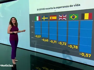 El coronavirus reduce la esperanza de vida de los españoles en 9 meses El coronavirus reduce la esperanza de vida de los españoles en 9 meses