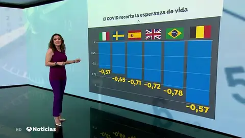 El coronavirus reduce la esperanza de vida de los españoles en 9 meses El coronavirus reduce la esperanza de vida de los españoles en 9 meses