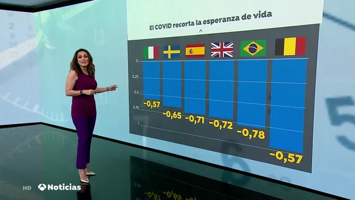 El coronavirus reduce la esperanza de vida de los españoles en 9 meses El coronavirus reduce la esperanza de vida de los españoles en 9 meses