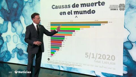 El gr&aacute;fico que muestra c&oacute;mo el coronavirus se ha convertido en el primer factor de muerte en el mundo