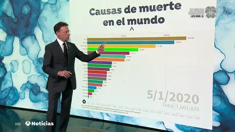 El gráfico que muestra cómo el coronavirus se ha convertido en el primer factor de muerte en el mundo El gráfico que muestra cómo el coronavirus se ha convertido en el primer factor de muerte en el mundo