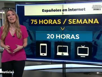 Los españoles pasamos la mitad del día conectados a Internet durante la cuarentena por el coronavirus