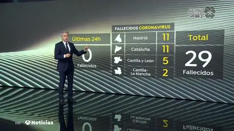Vicente Vallés explica las discrepancias entre Sanidad y las comunidades sobre los fallecidos por coronavirus de este domingo Vicente Vallés explica las discrepancias entre Sanidad y las comunidades sobre los fallecidos por coronavirus de este domingo