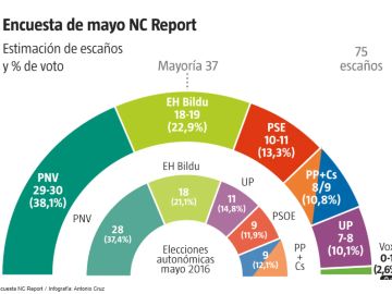 Encuesta NC Report para La Razón sobre las elecciones en el País Vasco