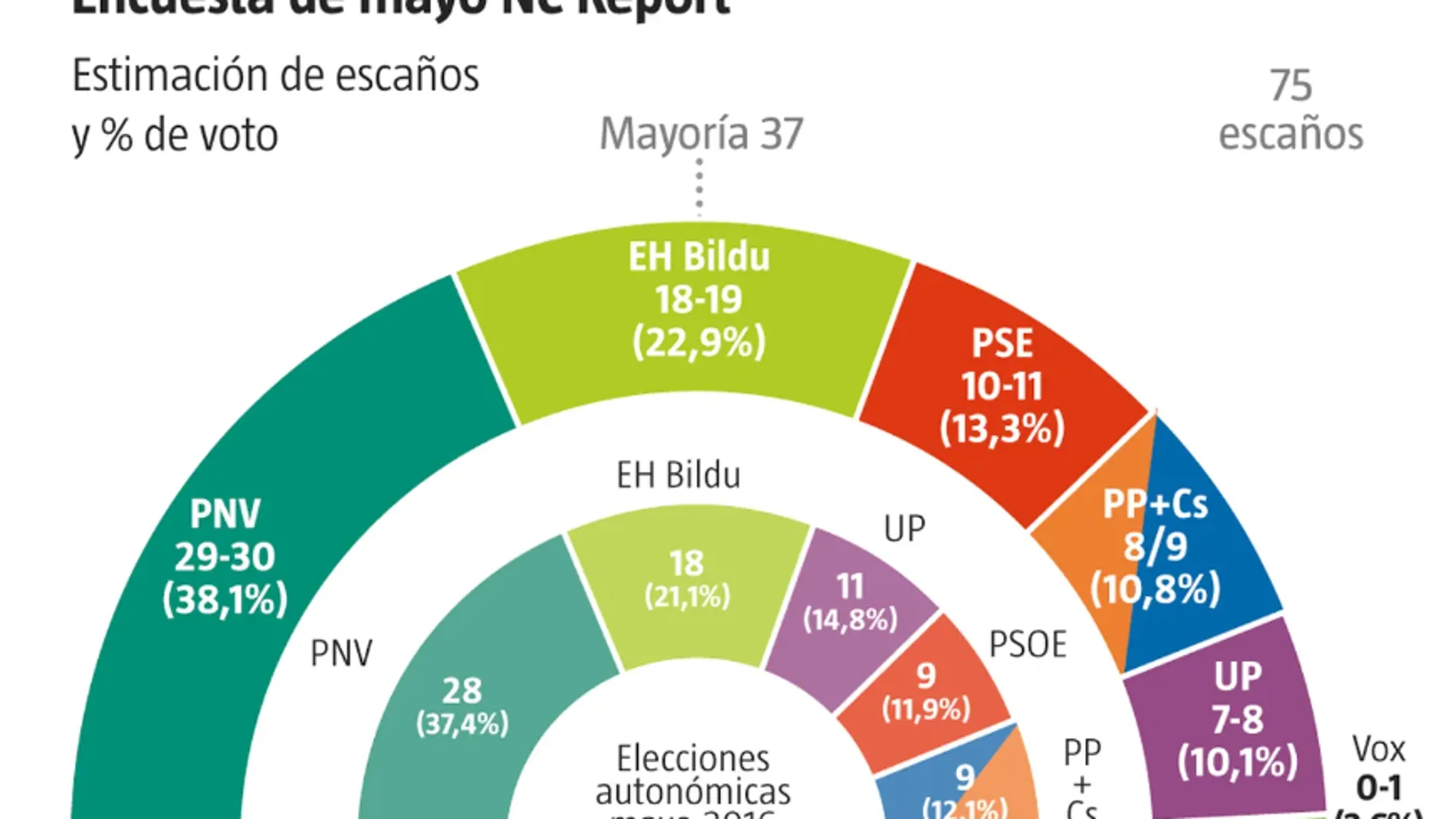 Encuesta NC Report para La Razón sobre las elecciones en el País Vasco Encuesta NC Report para La Razón sobre las elecciones en el País Vasco