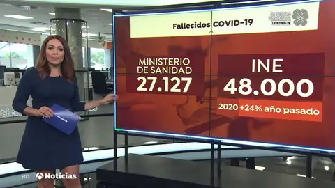 El INE recoge 44.000 muertes más de las esperadas en 2020, un 24% más que el año pasado El INE recoge 44.000 muertes más de las esperadas en 2020, un 24% más que el año pasado