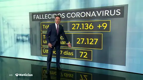 Matías Prats explica por qué los datos de Sanidad son desconcertantes: 9 muertos por coronavirus si se suman los diarios de una semana pero 72 Matías Prats explica por qué los datos de Sanidad son desconcertantes: 9 muertos por coronavirus si se suman los diarios de una semana pero 72