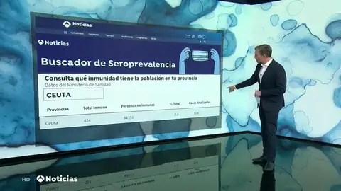 Consulta qué inmunidad hay en tu provincia y cómo se afrontarían otras futuras olas por coronavirus Consulta qué inmunidad hay en tu provincia y cómo se afrontarían otras futuras olas por coronavirus