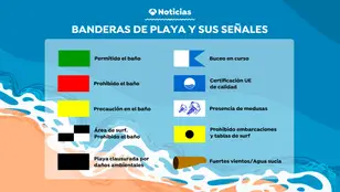 Significado de las banderas de las playas. Banderas azules