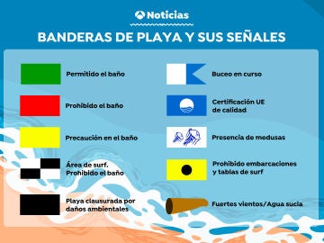 Significado de las banderas de las playas. Banderas azules