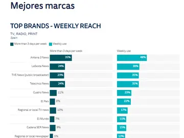 Antena 3 Noticias encabeza el ranking de mejores marcas entre los medios de comunicación en España Antena 3 Noticias encabeza el ranking de mejores marcas entre los medios de comunicación en España