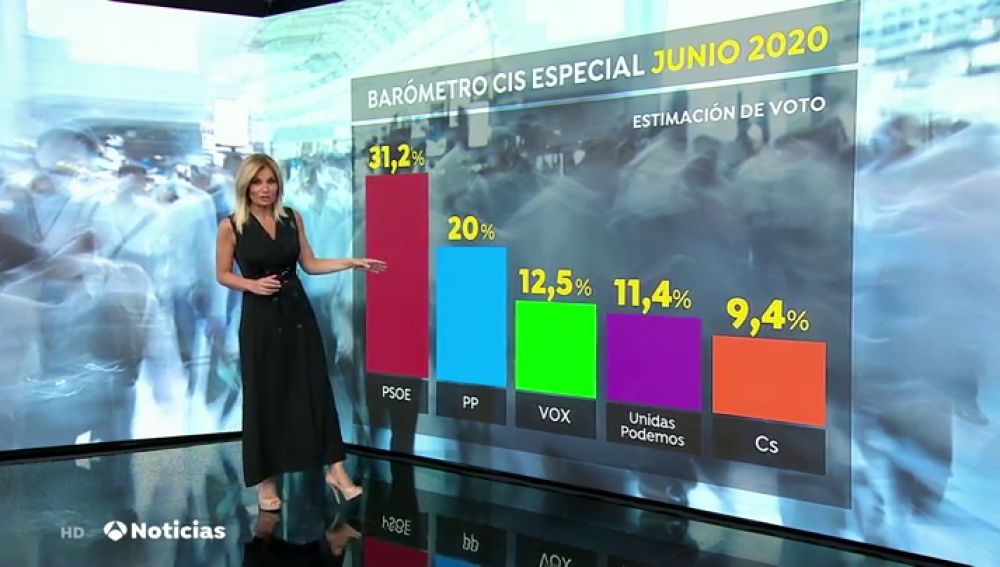 Cae la preocupación de los españoles sobre el coronavirus colocando en primer lugar la crisis económica, según el CIS