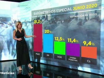 Cae la preocupación de los españoles sobre el coronavirus colocando en primer lugar la crisis económica, según el CIS