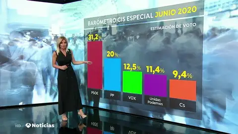 Cae la preocupación de los españoles sobre el coronavirus colocando en primer lugar la crisis económica, según el CIS Cae la preocupación de los españoles sobre el coronavirus colocando en primer lugar la crisis económica, según el CIS