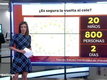 Alertan de que 20 niños juntos en un aula podrían expandir el coronavirus a 800 personas en dos días 