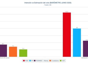 Gráfico del CIS