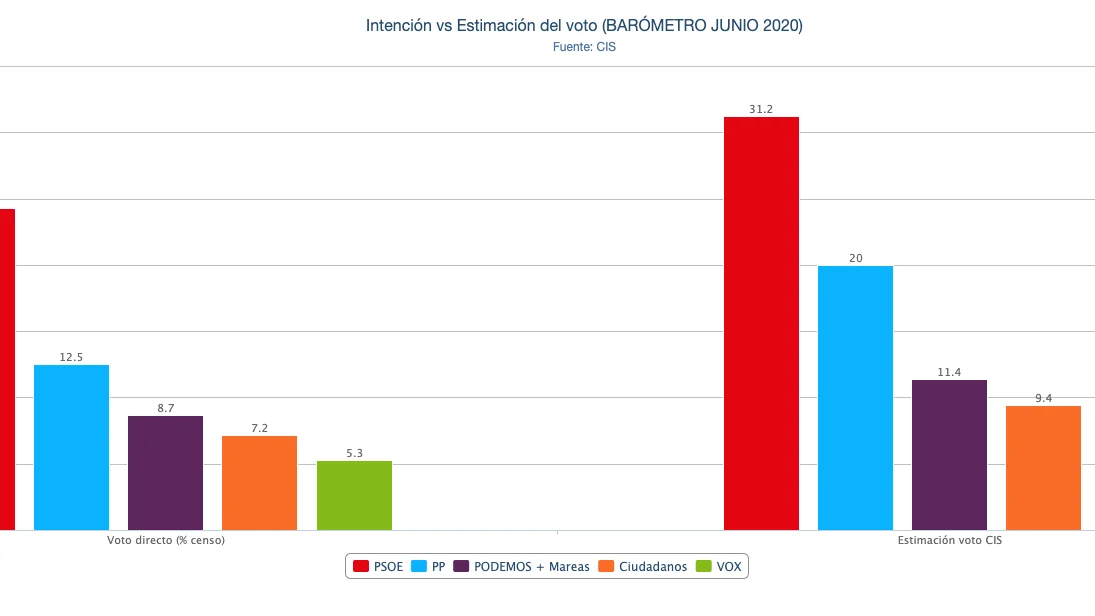 Gr&aacute;fico del CIS