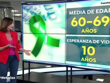 Los datos de la ELA en España: cada día se detectan tres nuevos casos