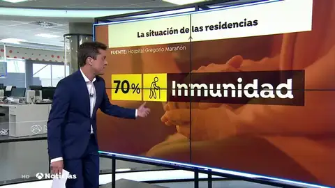 Un estudio del Gregorio Marañón desvela que el 70% de los ancianos de residencias presenta anticuerpos Un estudio del Gregorio Marañón desvela que el 70% de los ancianos de residencias presenta anticuerpos