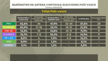 Barómetro de Sigma Dos para Antena 3 Noticias: intención de voto