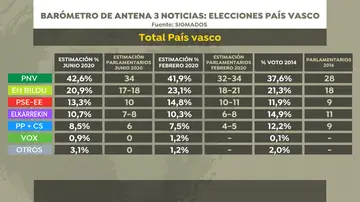 Barómetro de Sigma Dos para Antena 3 Noticias: intención de voto Barómetro de Sigma Dos para Antena 3 Noticias: intención de voto