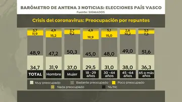 Barómetro de Sigma Dos para Antena 3 Noticias: preocupación por repuntes Barómetro de Sigma Dos para Antena 3 Noticias: preocupación por repuntes
