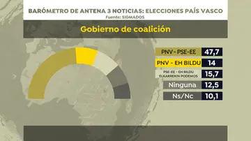 Barómetro de Sigma Dos para Antena 3 Noticias: gobierno de coalición Barómetro de Sigma Dos para Antena 3 Noticias: gobierno de coalición