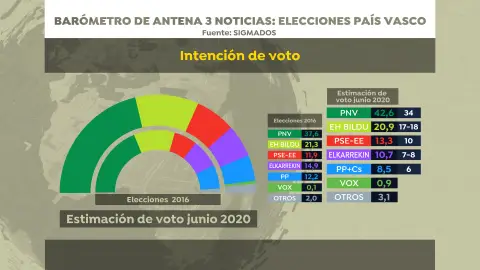 Barómetro de Sigma Dos para Antena 3 Noticias: intención de voto Barómetro de Sigma Dos para Antena 3 Noticias: intención de voto