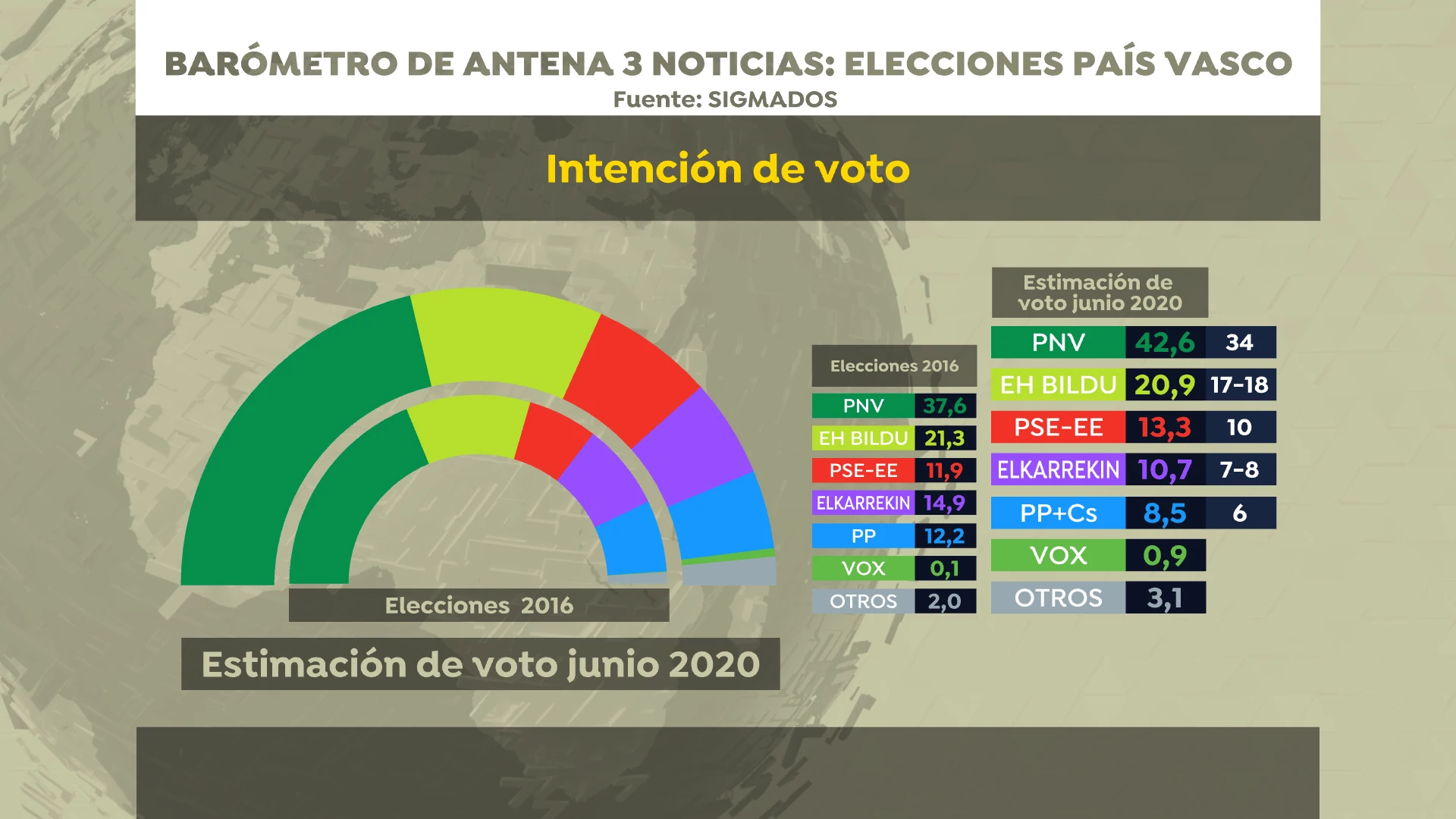 Barómetro de Sigma Dos para Antena 3 Noticias: intención de voto Barómetro de Sigma Dos para Antena 3 Noticias: intención de voto