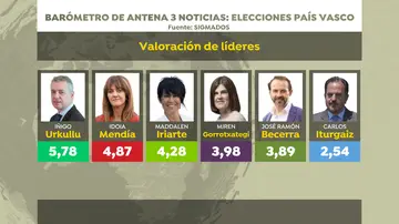 Barómetro de Sigma Dos para Antena 3 Noticias: valoración de líderes Barómetro de Sigma Dos para Antena 3 Noticias: valoración de líderes