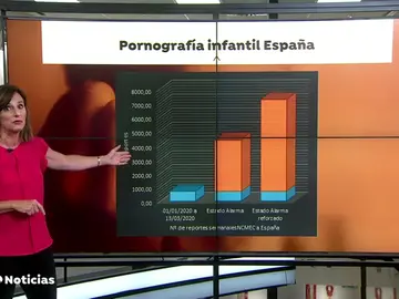 Crecen la producción, el consumo y el tráfico de pornografía infantil durante el confinamiento por coronavirus Crecen la producción, el consumo y el tráfico de pornografía infantil durante el confinamiento por coronavirus