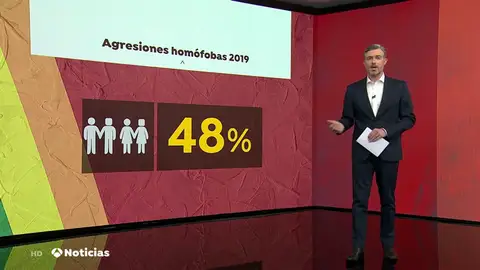 Casi la mitad de los gays, lesbianas o trans españoles no van de la mano con su pareja por la calle por miedo a ser agredidos o insultados Casi la mitad de los gays, lesbianas o trans españoles no van de la mano con su pareja por la calle por miedo a ser agredidos o insultados