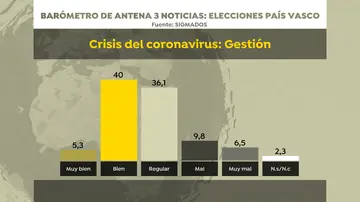 Barómetro de Sigma Dos para Antena 3 Noticias: valoración de la gestión del coronavirus Barómetro de Sigma Dos para Antena 3 Noticias: valoración de la gestión del coronavirus