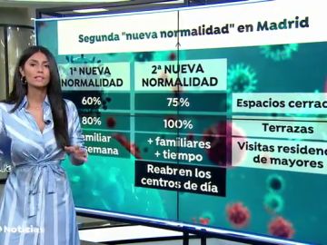 Las nuevas medidas frente al coronavirus que se seguirán en Madrid a partir de este lunes