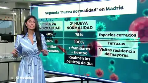 Las nuevas medidas frente al coronavirus que se seguirán en Madrid a partir de este lunes Las nuevas medidas frente al coronavirus que se seguirán en Madrid a partir de este lunes