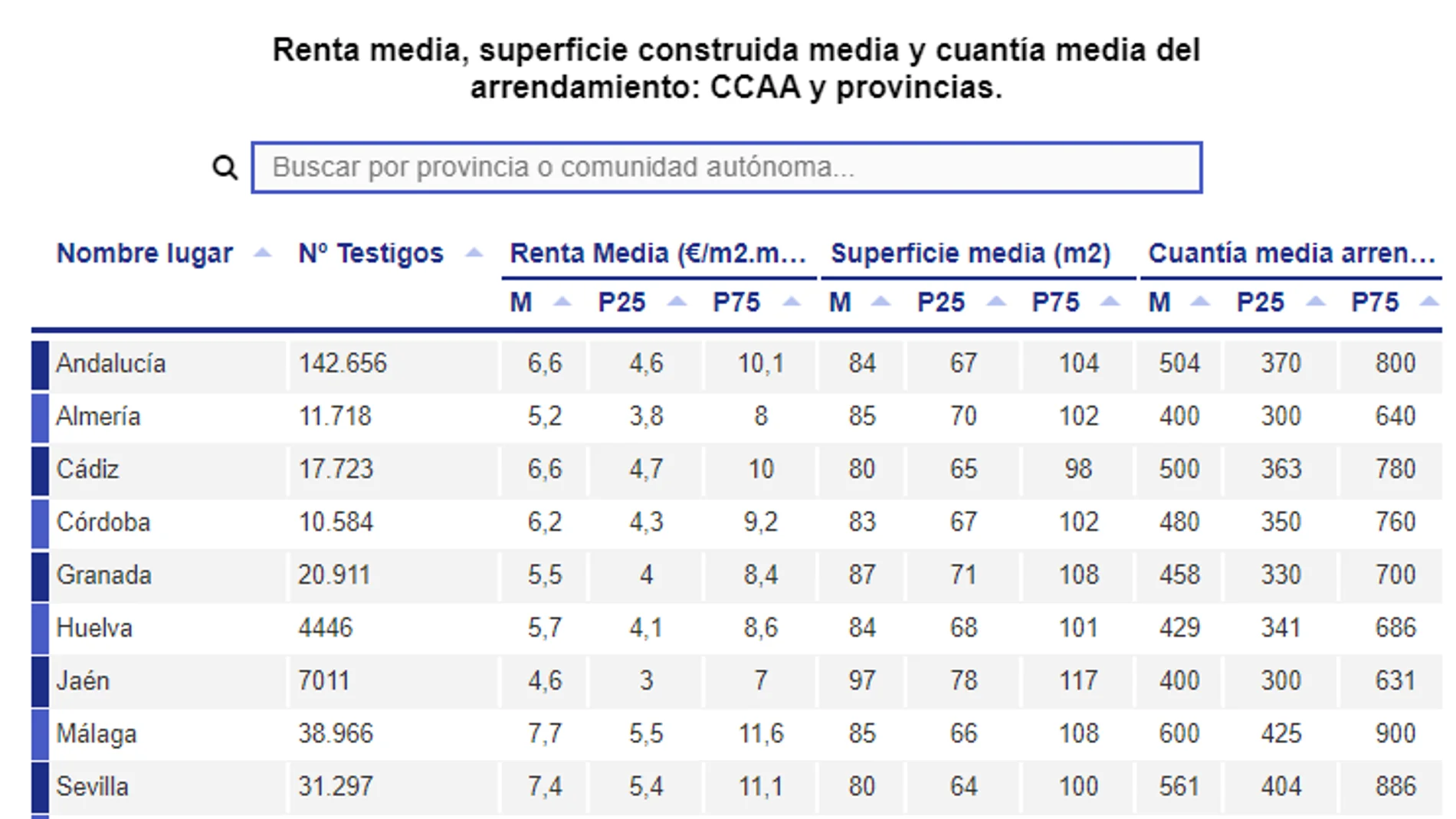 Buscador de los pisos más baratos y caros en toda España Buscador de los pisos más baratos y caros en toda España