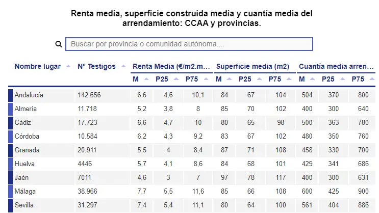 Buscador de los pisos m&aacute;s baratos y caros en toda Espa&ntilde;a
