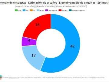 Elecciones gallegas 2020: Alberto Núñez Feijóo ganaría con mayoría absoluta según las encuestas