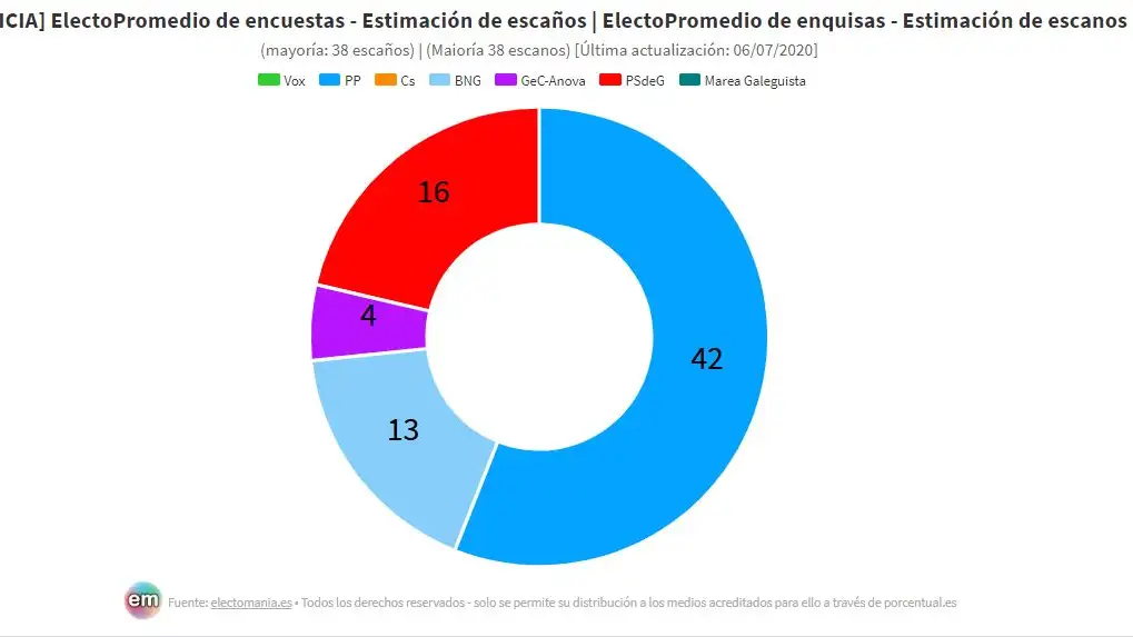 Elecciones gallegas 2020: Alberto Núñez Feijóo ganaría con mayoría absoluta según las encuestas Resultados de las elecciones gallegas, según las encuestas