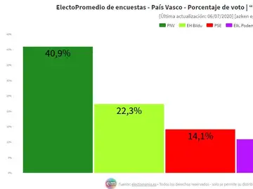 Sondeos elecciones País Vasco 2020 Sondeos elecciones País Vasco 2020