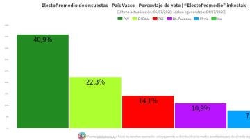 Sondeos elecciones País Vasco 2020