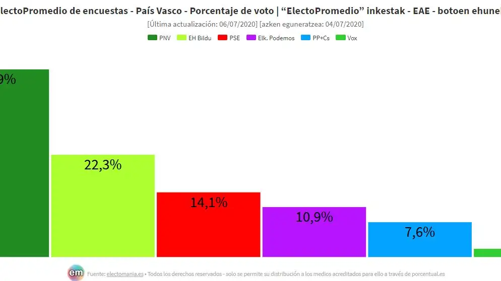 Sondeos elecciones País Vasco 2020 Sondeos elecciones País Vasco 2020