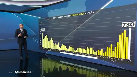 Los rebrotes por coronavirus nos dejan con la peor cifra de contagiados desde el pasado 9 de mayo Los rebrotes por coronavirus nos dejan con la peor cifra de contagiados desde el pasado 9 de mayo