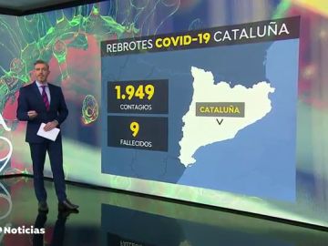 Cataluña notifica cerca de 2000 positivos, más del doble de contagios de coronavirus en las últimas 24 horas