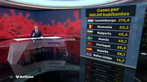 España sigue escalando en contagios por coronavirus, ya es el sexto país de Europa España sigue escalando en contagios por coronavirus, ya es el sexto país de Europa