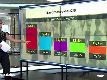 Nuevo barómetro del CIS Nuevo barómetro del CIS