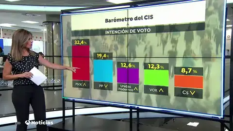 Nuevo barómetro del CIS REEMPLAZO CIS