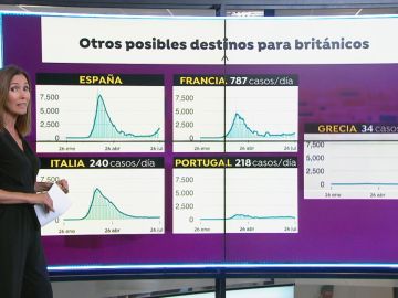 Qué países pueden atraer a los británicos que no vengan a España