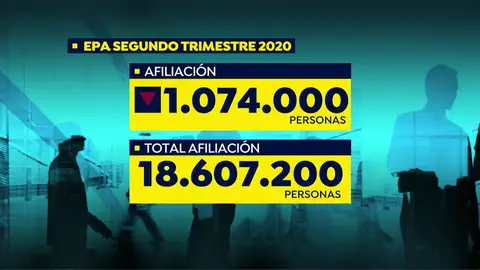 El confinamiento por el coronavirus destruyó un millón de empleos en el segundo trimestre según la EPA El confinamiento por el coronavirus destruyó un millón de empleos en el segundo trimestre según la EPA