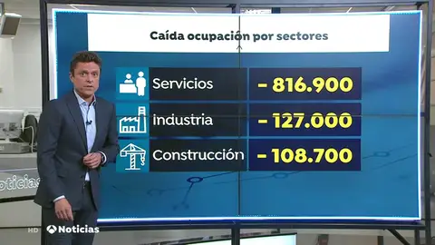 El sector servicios, el más castigado en destrucción de empleo durante el estado de alarma El sector servicios, el más castigado en destrucción de empleo durante el estado de alarma